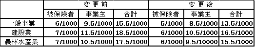 （平成24年度　雇用保険料率表）